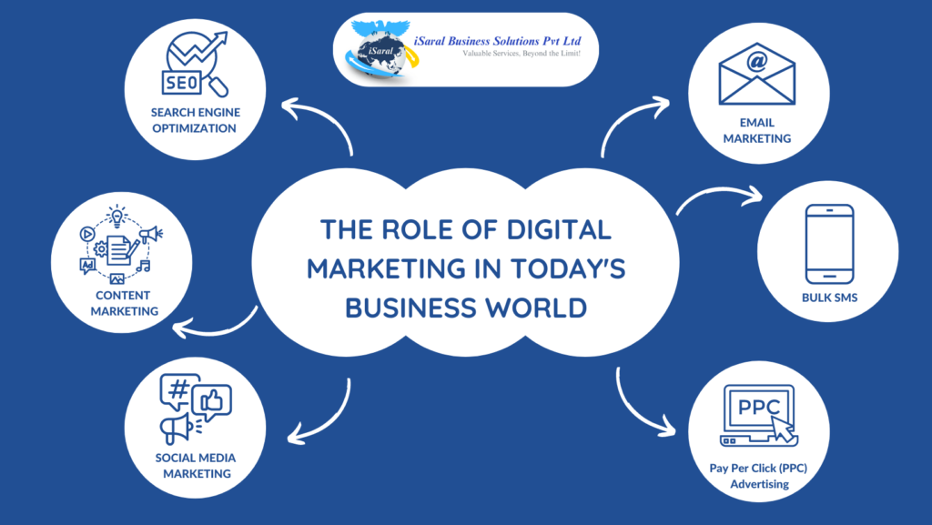 THE ROLE OF DIGITAL MARKETING IN TODAY’S BUSINESS WORLD